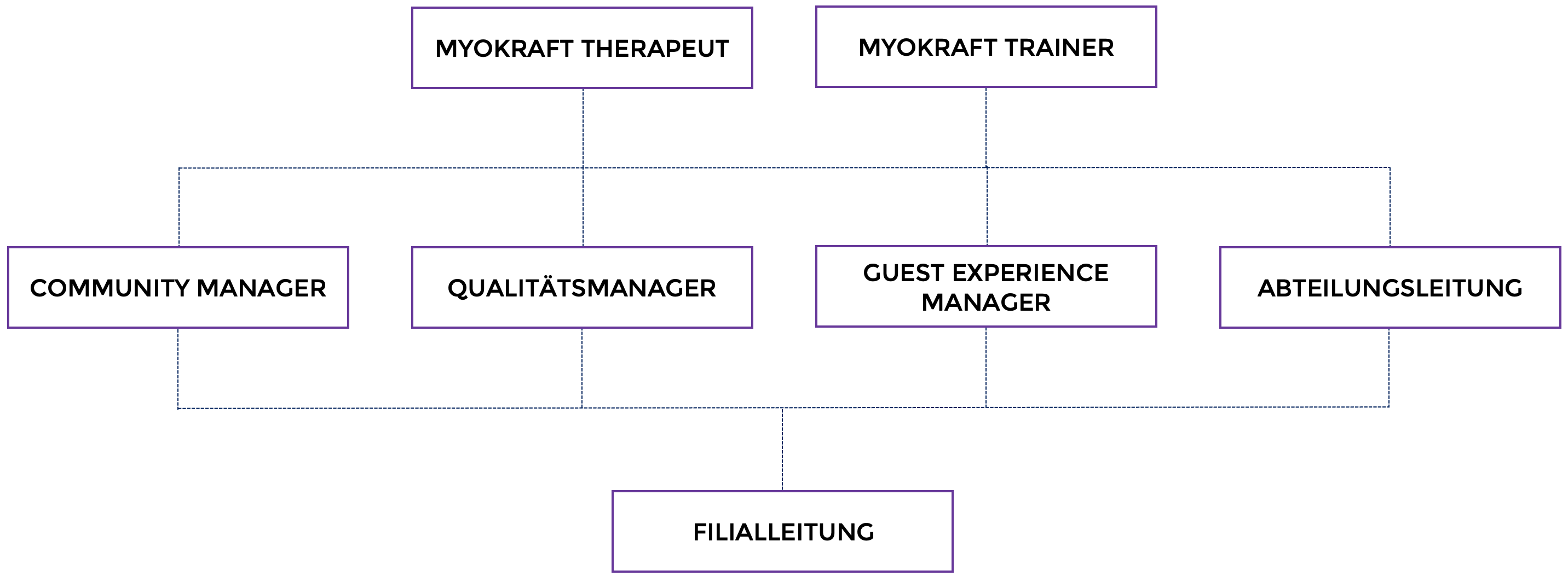 Karriere Roadmap MYOKRAFT Karriere Roadmap MYOKRAFT