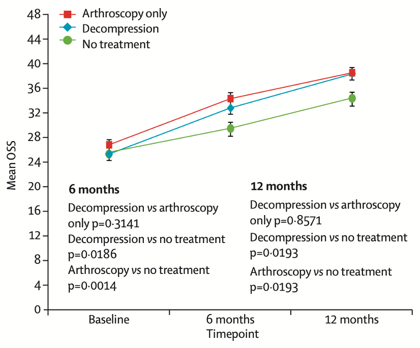Studie decompressions-OP vs Arthroscopie vs keine Behandlung
