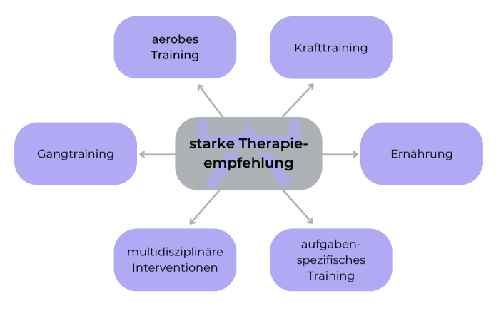 Abbildung 3: Therapieempfehlungen bei Parkinson (Myokraft)