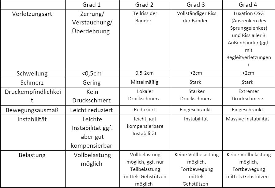 Abbildung 3: Tabelle der Klassifikation von verschiedenen Verletzungsgraden der Sprunggelenksdistorsion (Quelle: Myokraft)