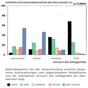 Abbildung 4: Schweregrade Schlaganfall und Rehabilitation (Quelle: Myokraft in Anlehnung an Jørgensen, H. S., Nakayama, H., Raaschou, H. O., Vive-Larsen, J., Støier, M., & Olsen, T. S. (1995). Outcome and time course of recovery in stroke. Part I: Outcome. The Copenhagen Stroke Study. Archives of physical medicine and rehabilitation, 76(5), 399-405.)