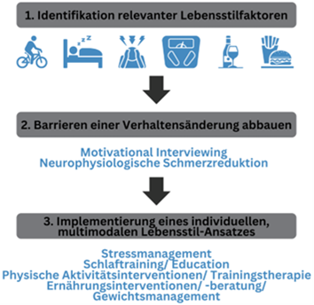 Abbildung 2: Lebensstilfaktoren und Schmerz (Quelle: Myokraft in Anlehnung an Personalized Multimodal Lifestyle Intervention as the Best-Evidenced Treatment for Chronic Pain: State-of-the-Art Clinical Perspective - PubMed)