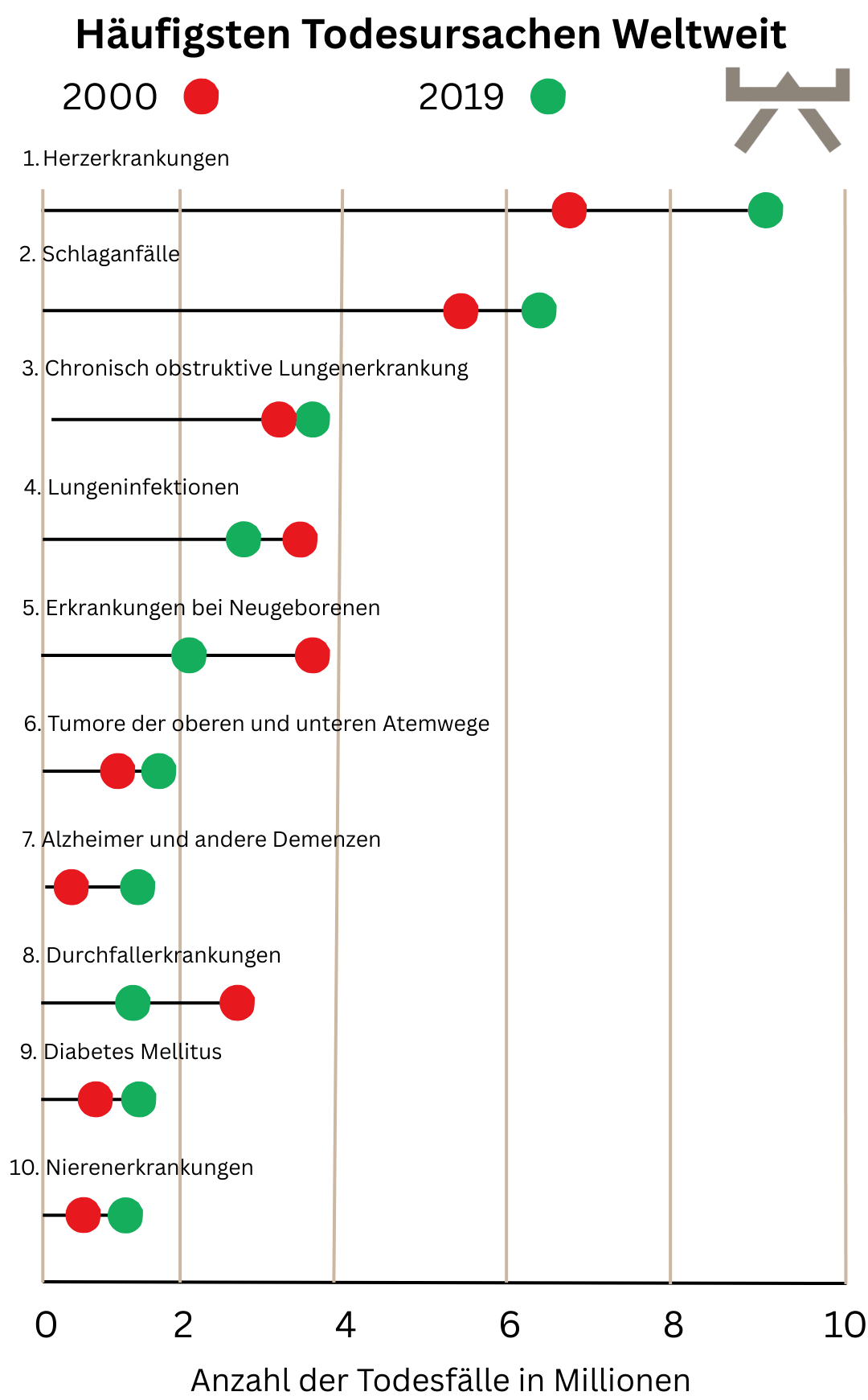 Abbildung 3: Häufigkeiten verschiedener Todesursachen von Chronischen Krankheiten (Myokraft in Anlehnung an die WHO)