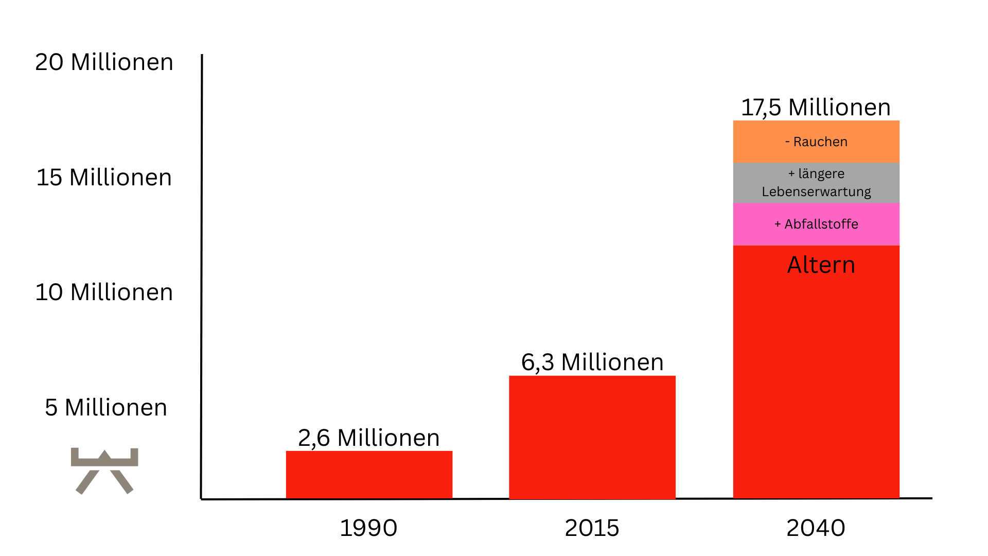 Prognostische einschätzung Parkinsonentwicklung Abbildung 1: Prognostische Einschätzung des Wachstums der Parkinson Erkrankungen weltweit (Myokraft)