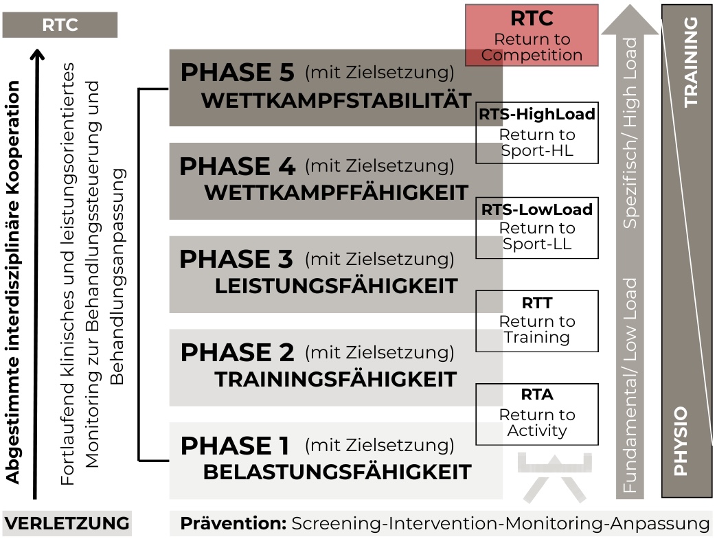 Abbildung 7: Return to Competition Protokoll (Myokraft)