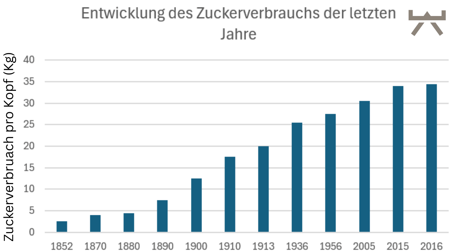 Abbildung 13: Zuckerverbrauch pro Kopf (Myokraft)