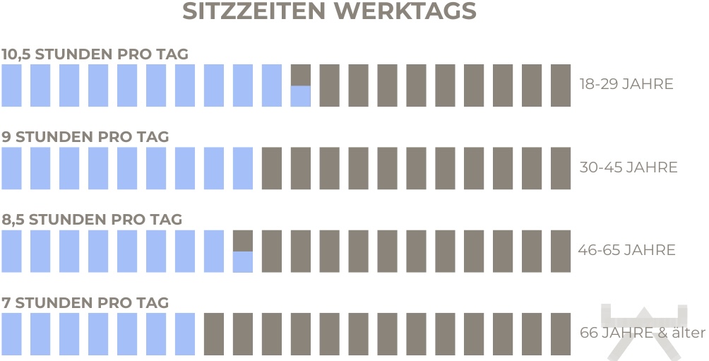 Abbildung 4: Sitzzeiten nach Lebensalter pro Tag (Myokraft)