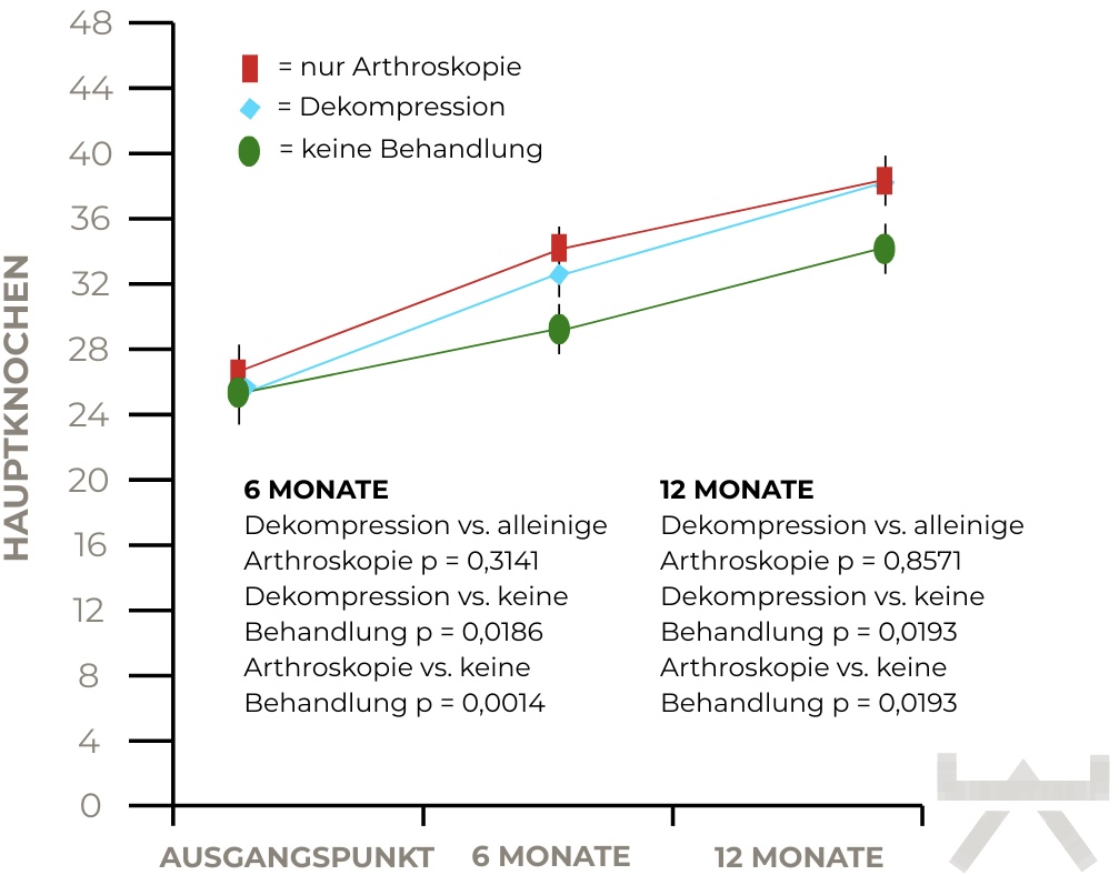Abbildung 6: Erfolgswahrscheinlichkeiten durch konservative und Operative Maßnahmen (Myokraft)